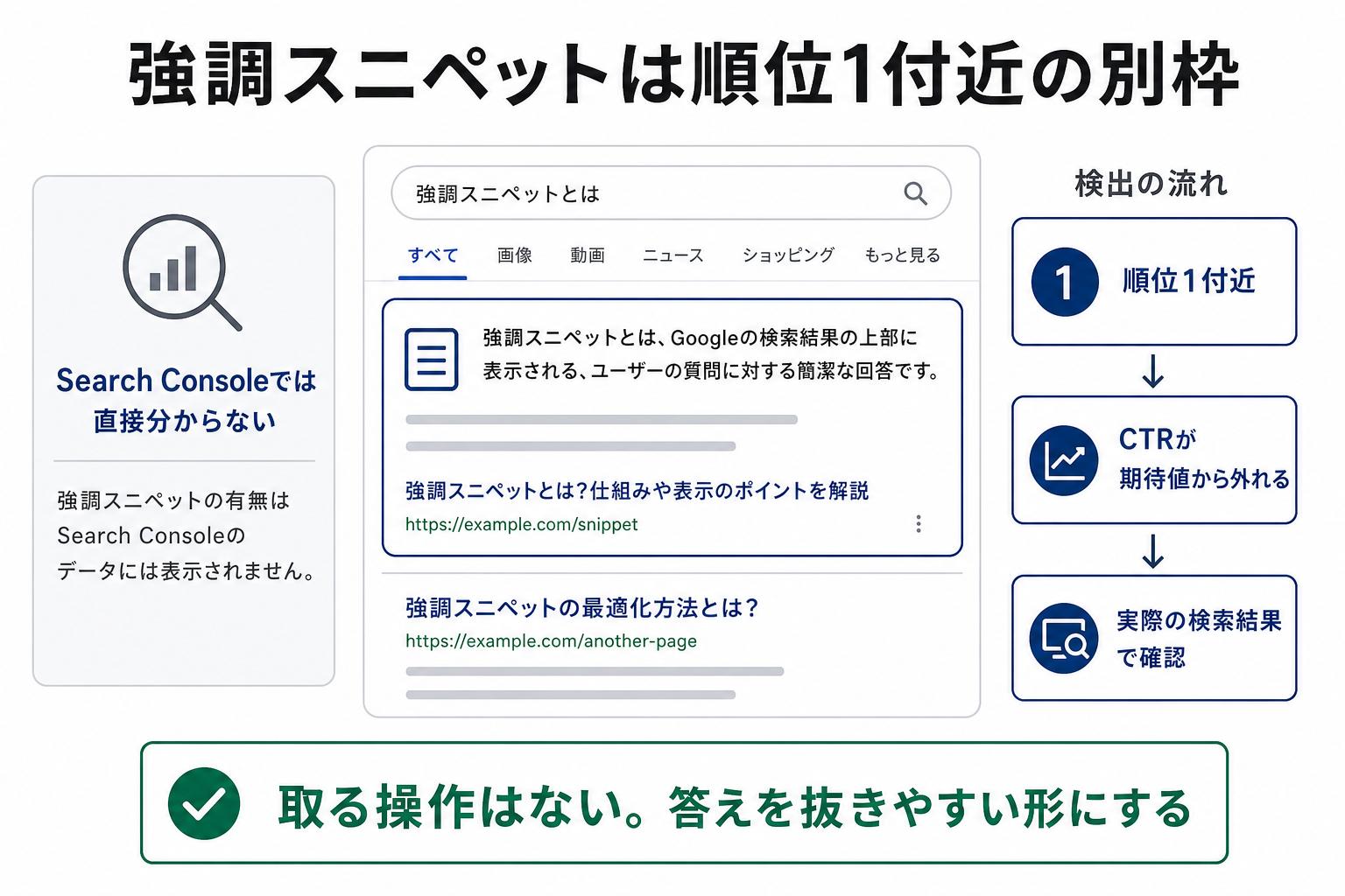 強調スニペットを順位1付近とCTRの外れから検知し、実際の検索結果で確認する流れの図解