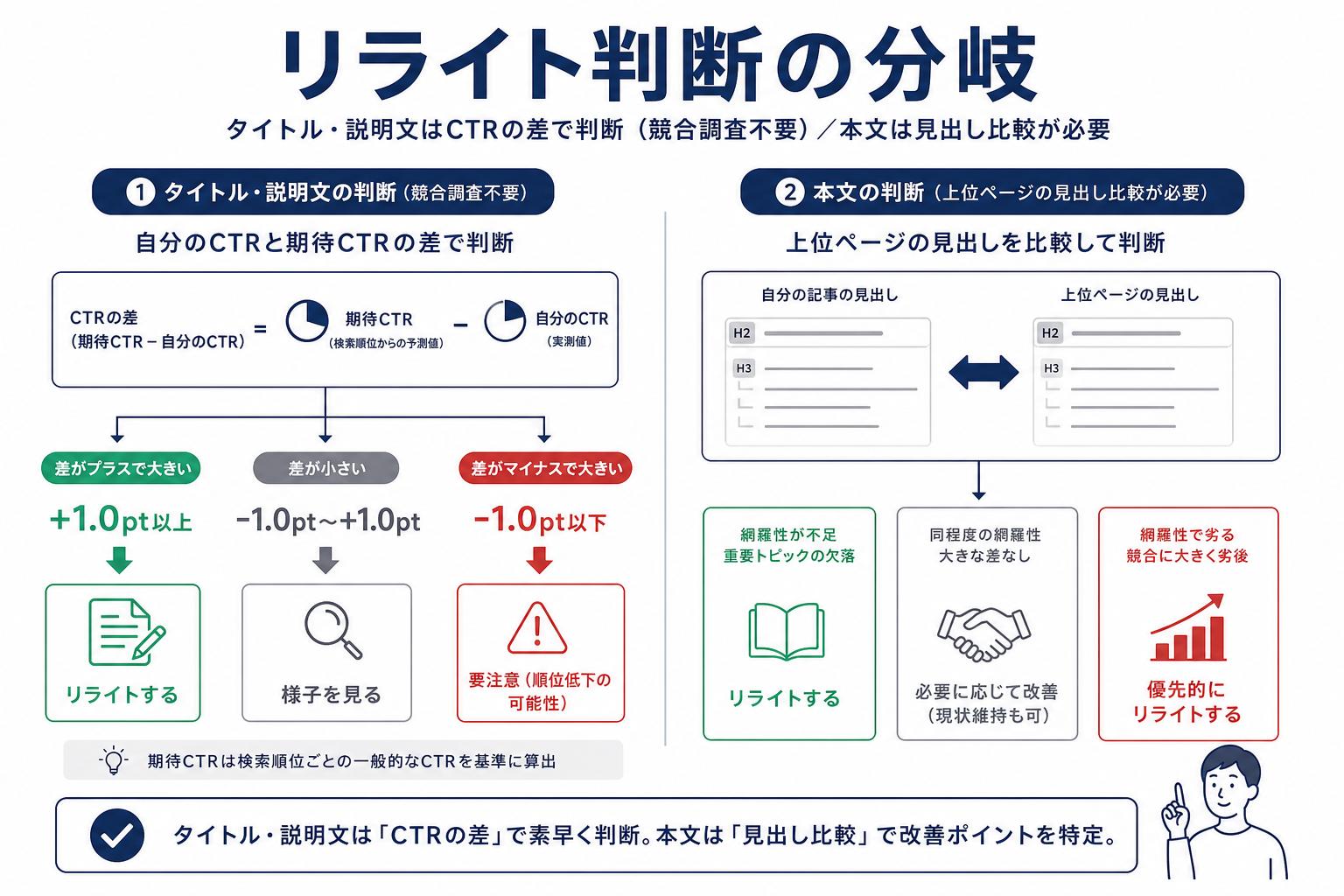 タイトルと説明文のリライトは自分のCTRと期待CTRの差だけで判断でき競合調査は不要、本文のリライトは上位ページの見出しと比べないと決まらないという切り分けの図