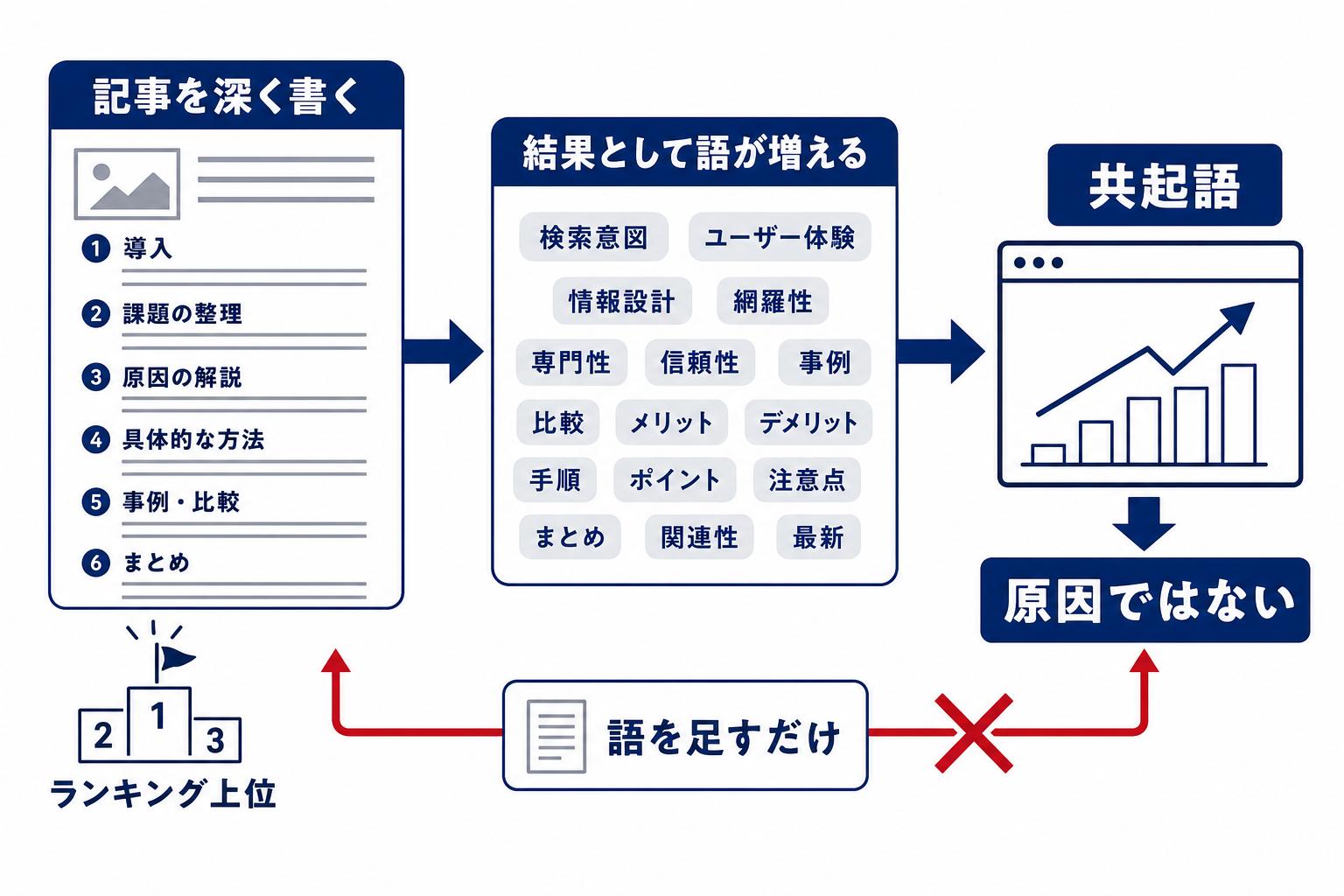 記事を深く書いた結果として共起語が増える因果関係を示す図