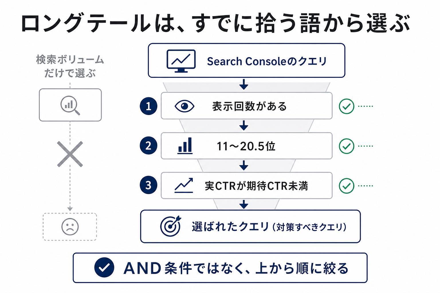 Search Consoleですでに拾っている語を表示回数、順位、CTRの順に絞ってロングテールキーワードを選ぶ図解