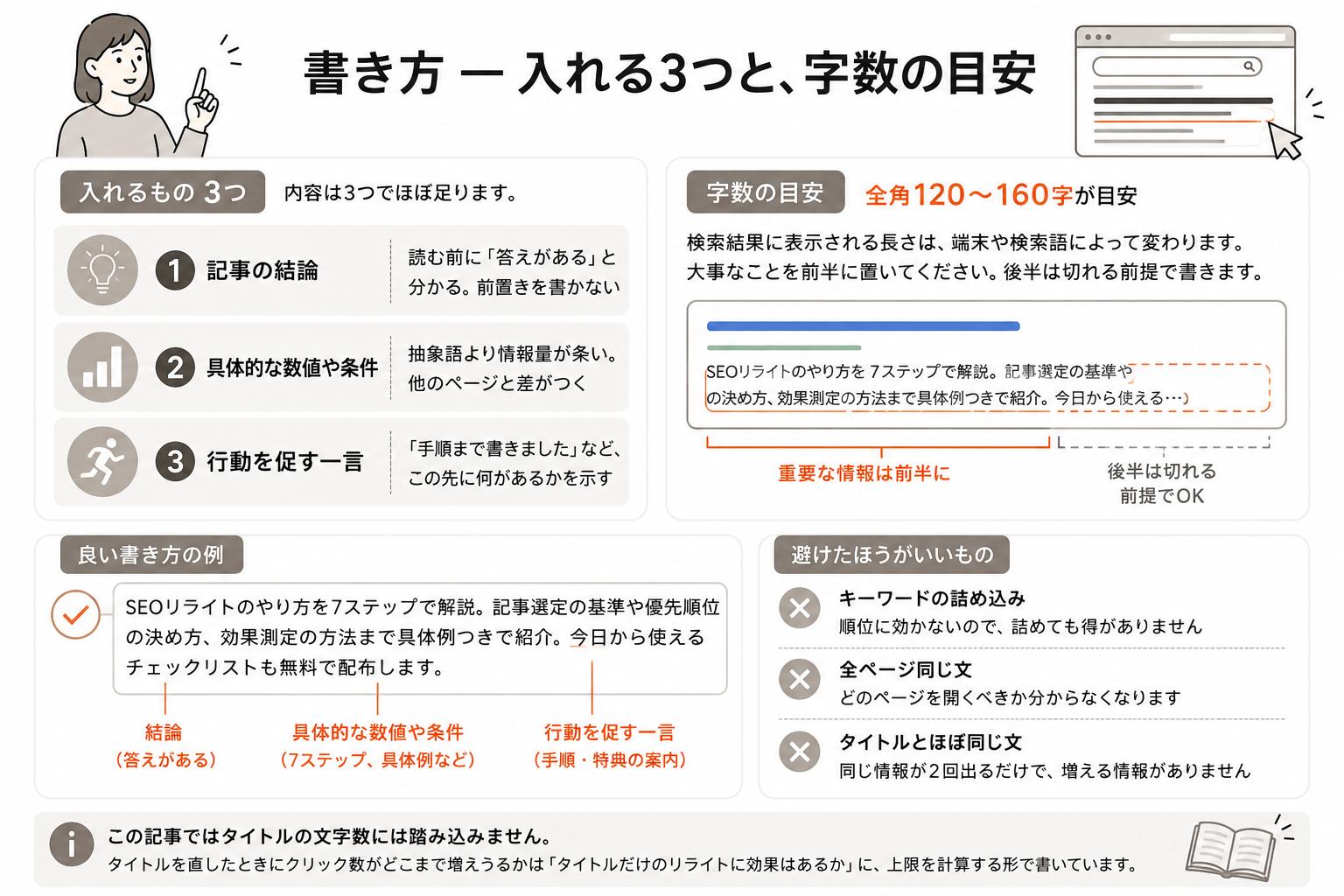 メタディスクリプションに入れる3つ(記事の結論・具体的な数値や条件・行動を促す一言)と、全角120〜160字を前半重視で書く目安を示した図