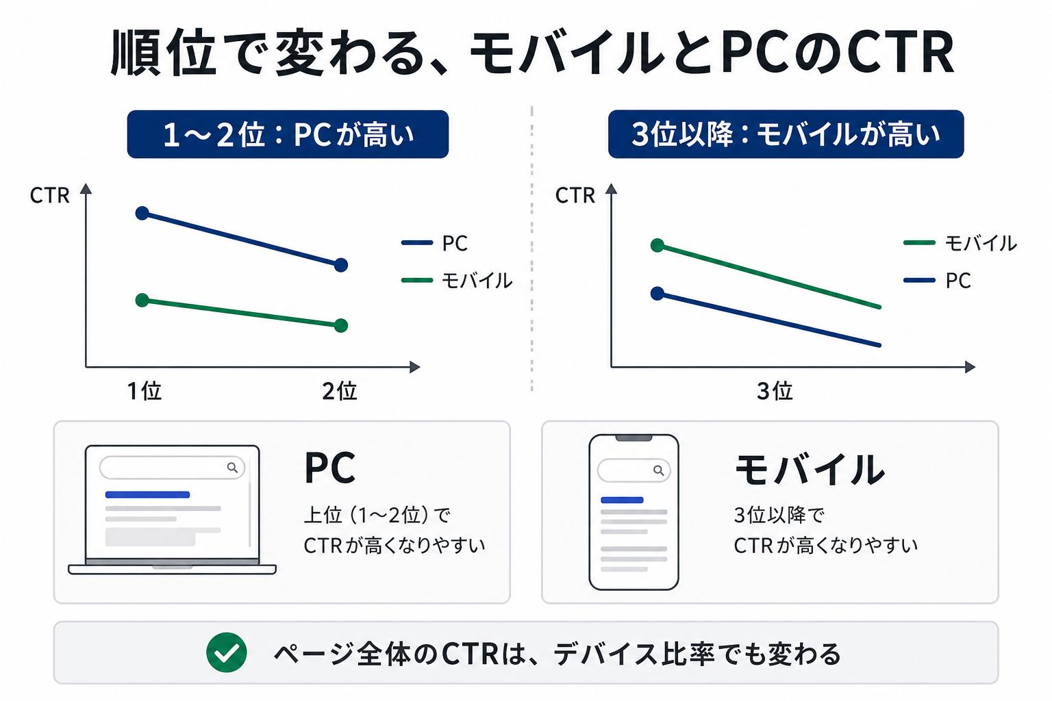1位から2位ではPC、3位以降ではモバイルのCTRが高い傾向を比較した図解