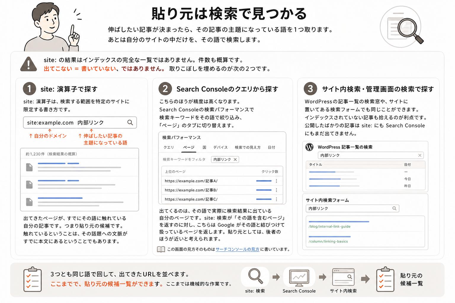 内部リンクの貼り元を探す3つの方法(site: 演算子・Search Consoleのクエリ・サイト内検索と管理画面)を並べた図