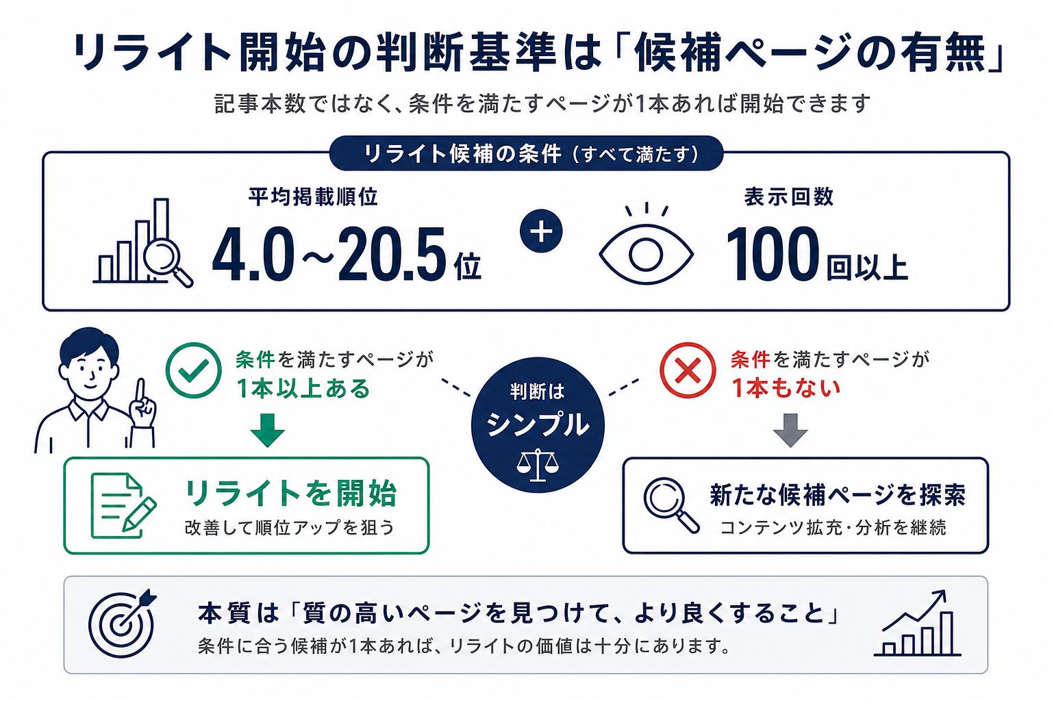 記事本数ではなく、掲載順位4.0〜20.5位・表示回数100回以上を満たすページが1本あるかどうかでリライトの開始が決まることを示した図