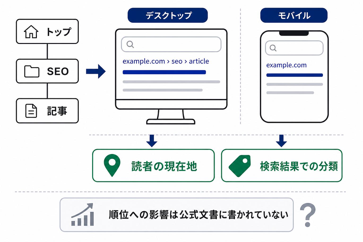 パンくずリストがサイト内の位置と検索結果での分類を伝え、モバイルではドメインのみが表示されることを示した図