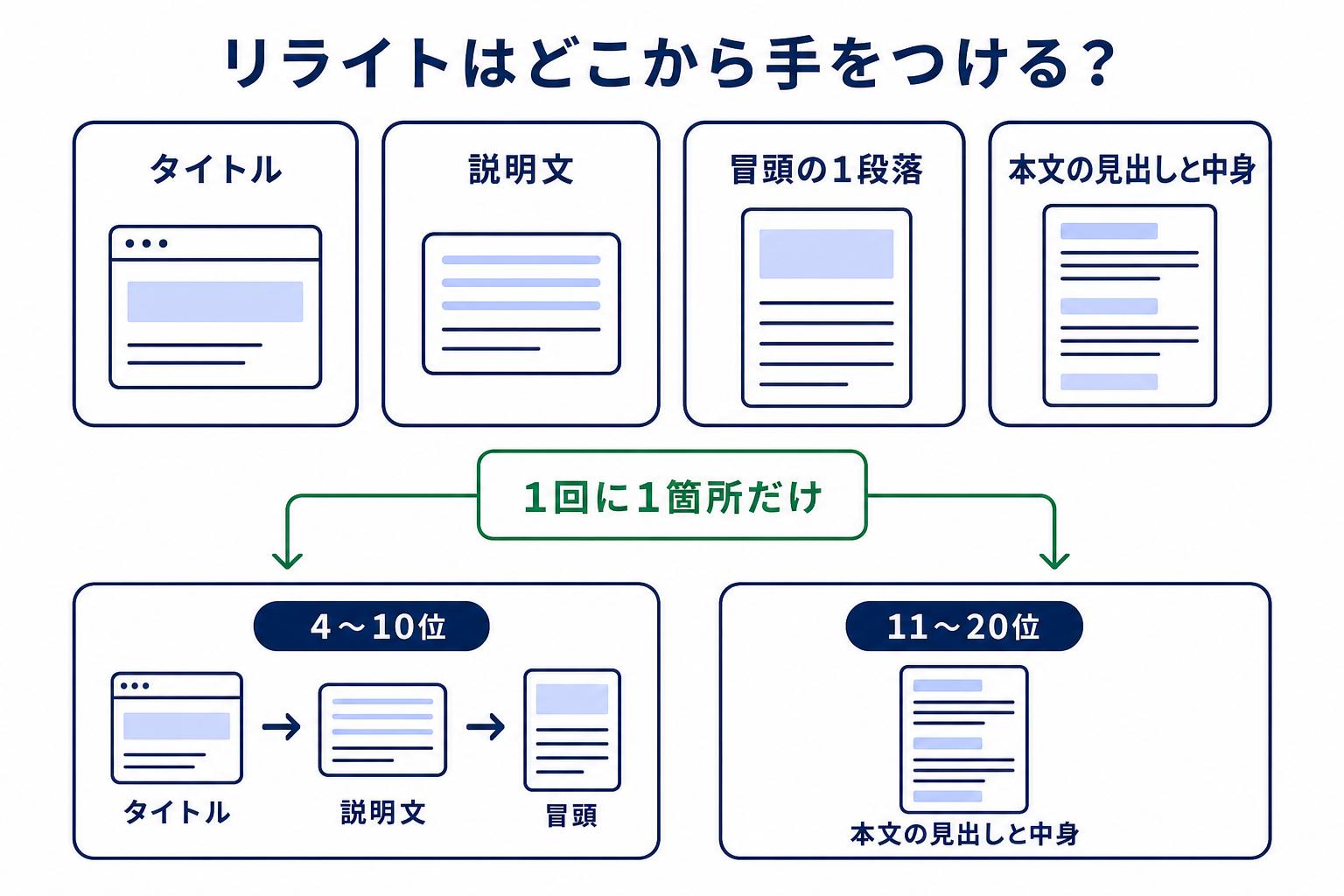 リライトで直す場所をタイトル・説明文・冒頭の1段落・本文の見出しと中身に分け、順位帯別の着手順を示した図