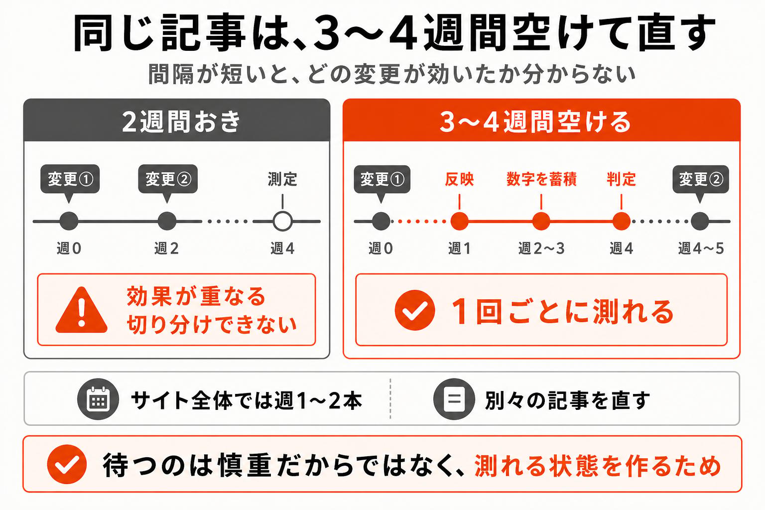 同じ記事を2週間おきに直すと1回目の効果を測る前に2回目が重なって切り分けられなくなる。3〜4週間空けて直せば1回ごとに効果を測れる