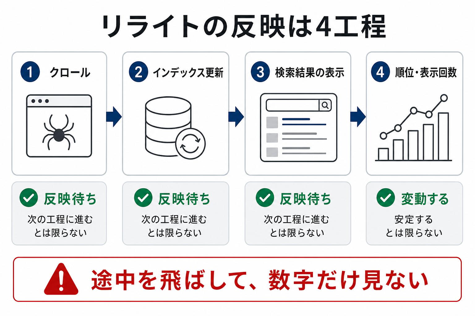 リライトがクロール、インデックス更新、検索結果の表示、順位と表示回数の4工程を経て反映される図解