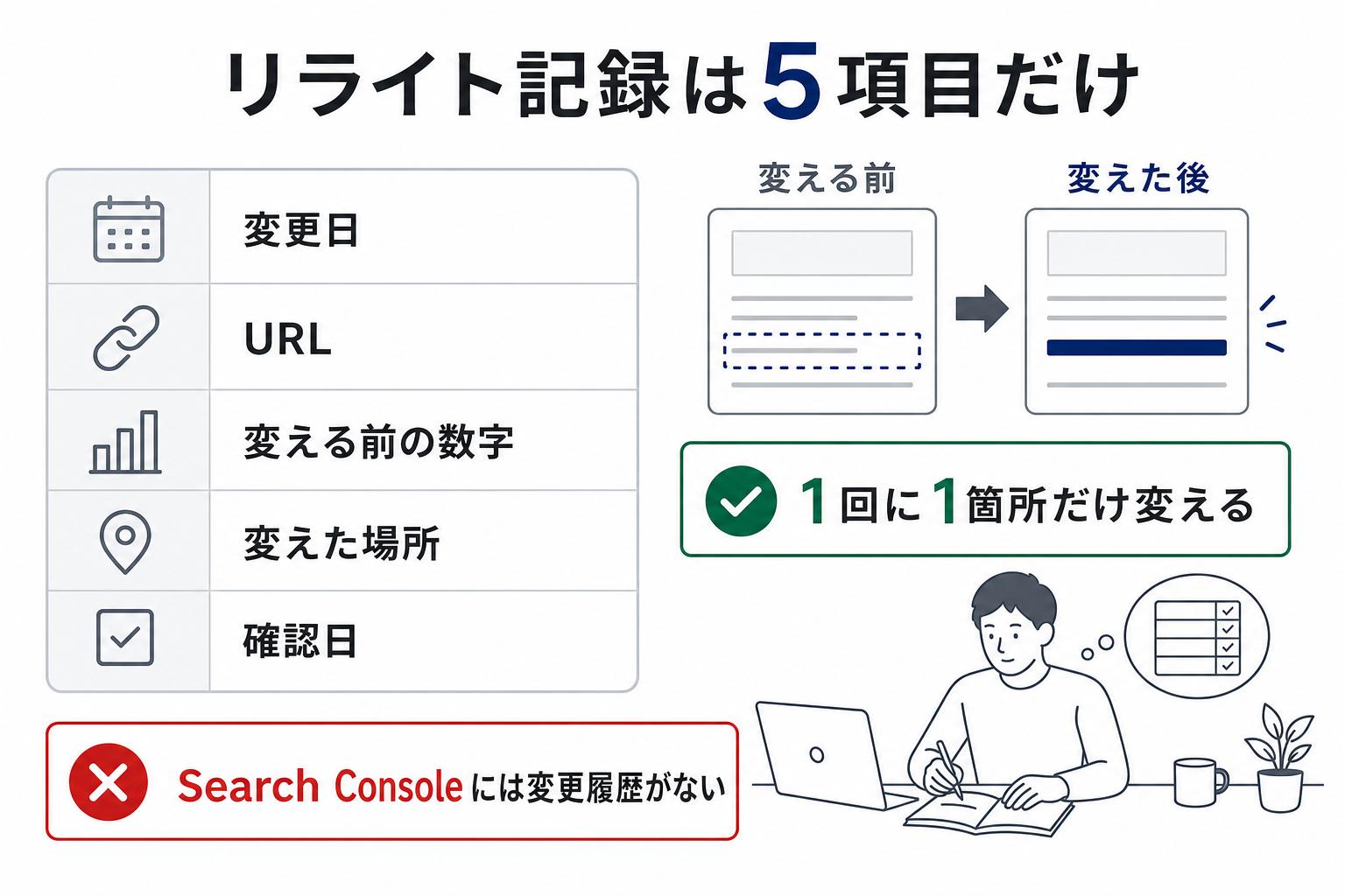 リライト記録に残す変更日、URL、変更前の数字、変えた場所、確認日の5項目と1回に1箇所だけ変える原則の図解