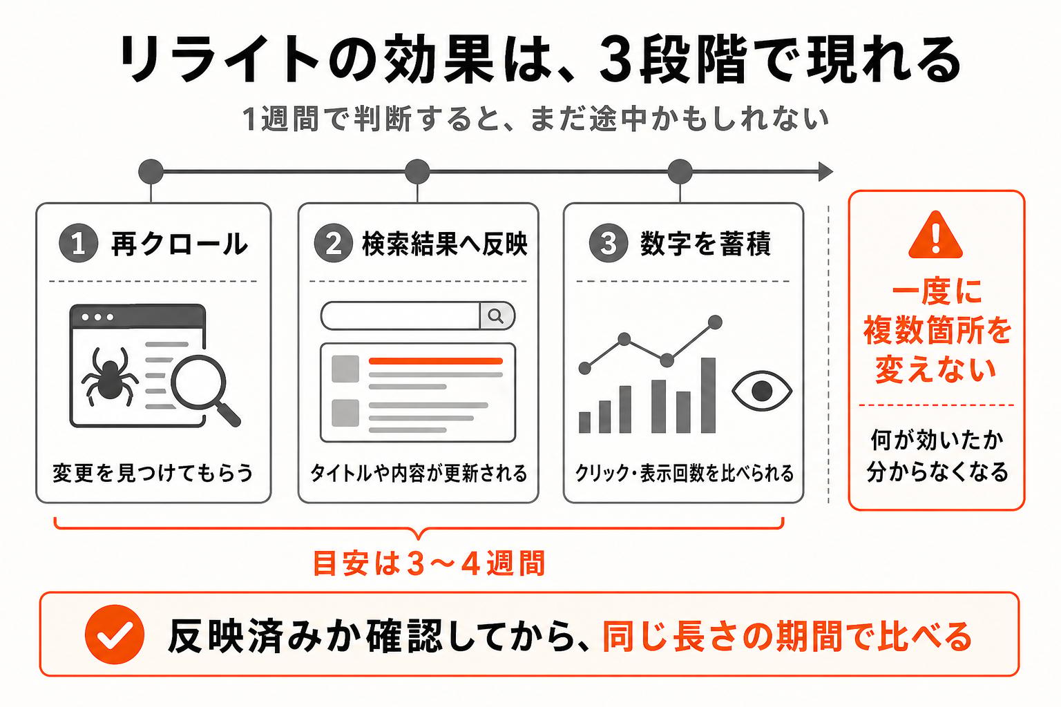 リライトの効果が再クロール、検索結果への反映、数字の蓄積という3段階で現れ、3〜4週間かかることの図解