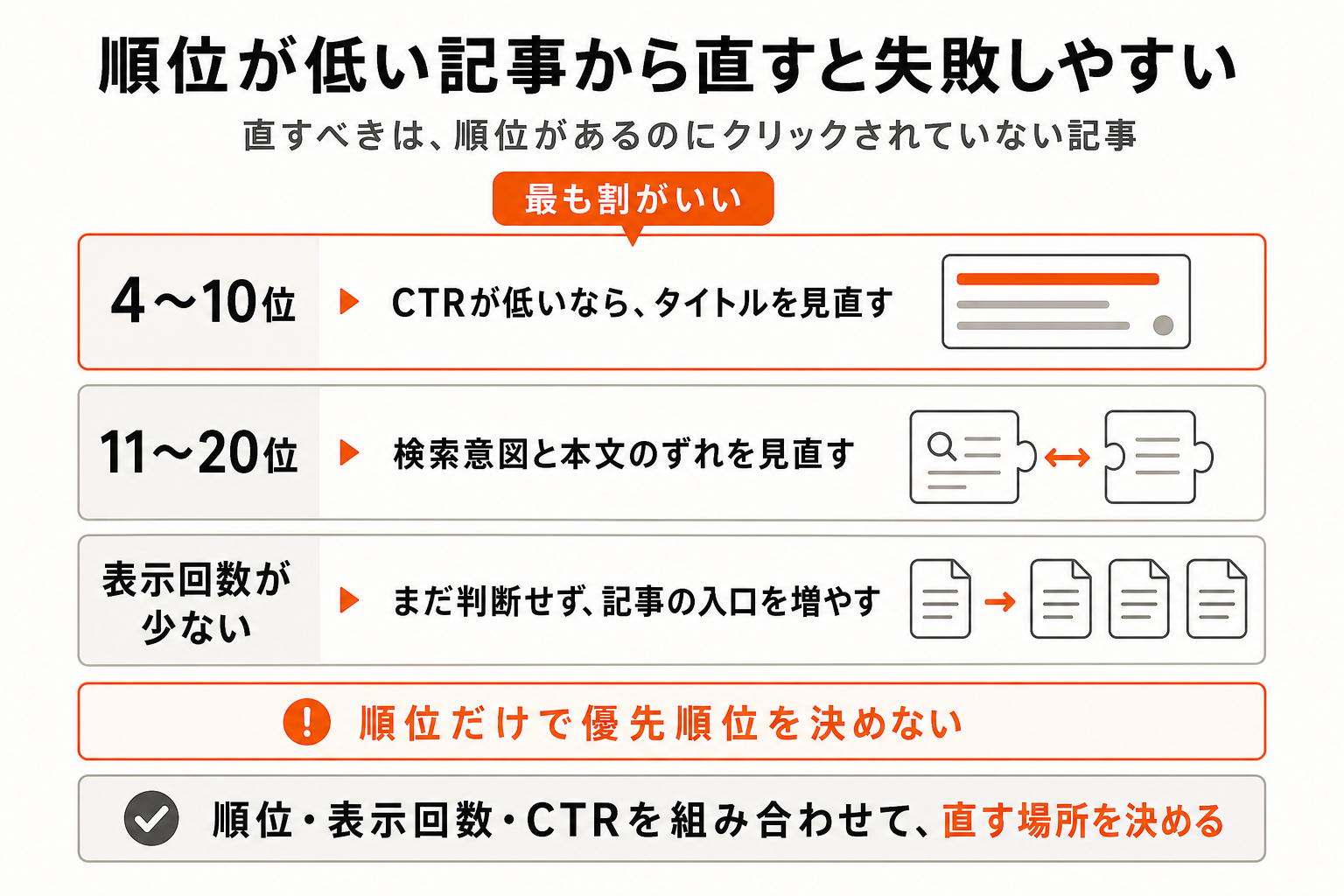 4〜10位、11〜20位、表示回数が少ない記事で、それぞれタイトル、本文、記事の入口を見直す判断の図解