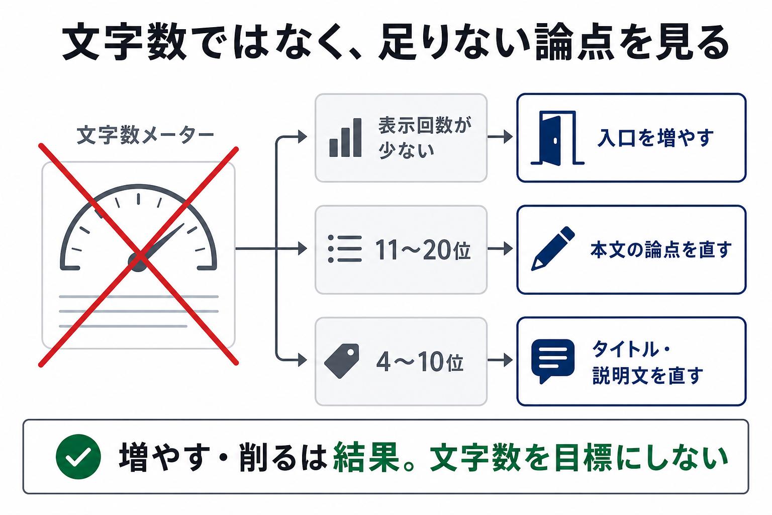 文字数を目標にせず、表示回数と順位帯から入口、本文の論点、タイトルと説明文のどこを直すか判断する図解