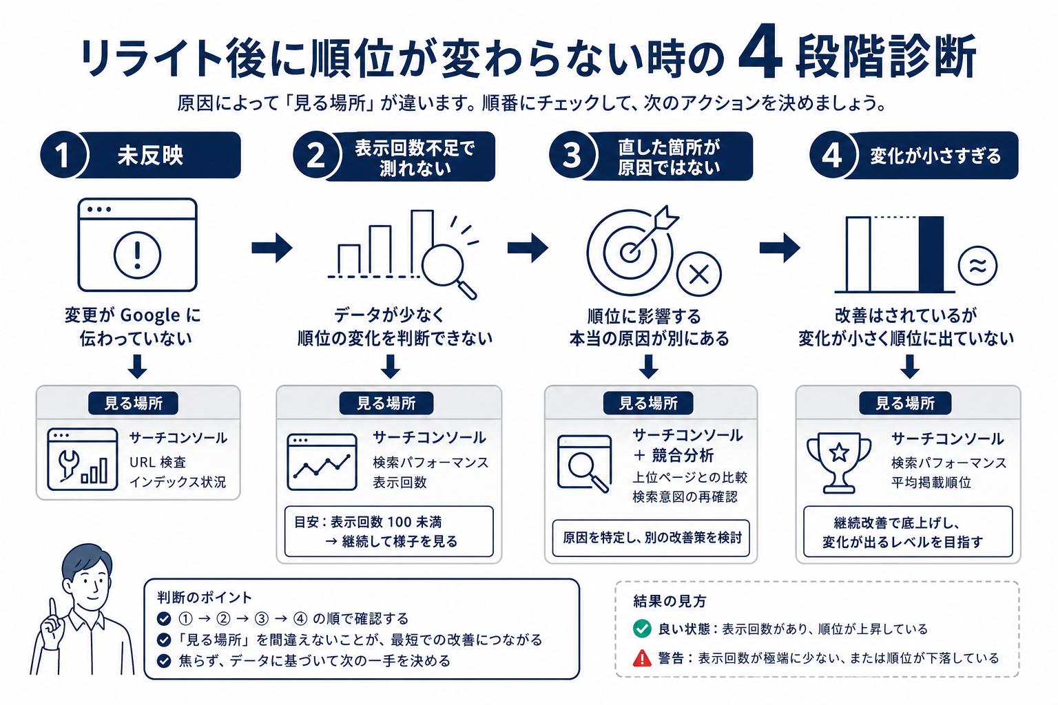 リライトの4工程(選ぶ・どこを直すか決める・直す・測る)と、順位計測ツール・キーワードツール・サーチコンソール・文章生成AIがそれぞれどの工程を担当するかを示した図