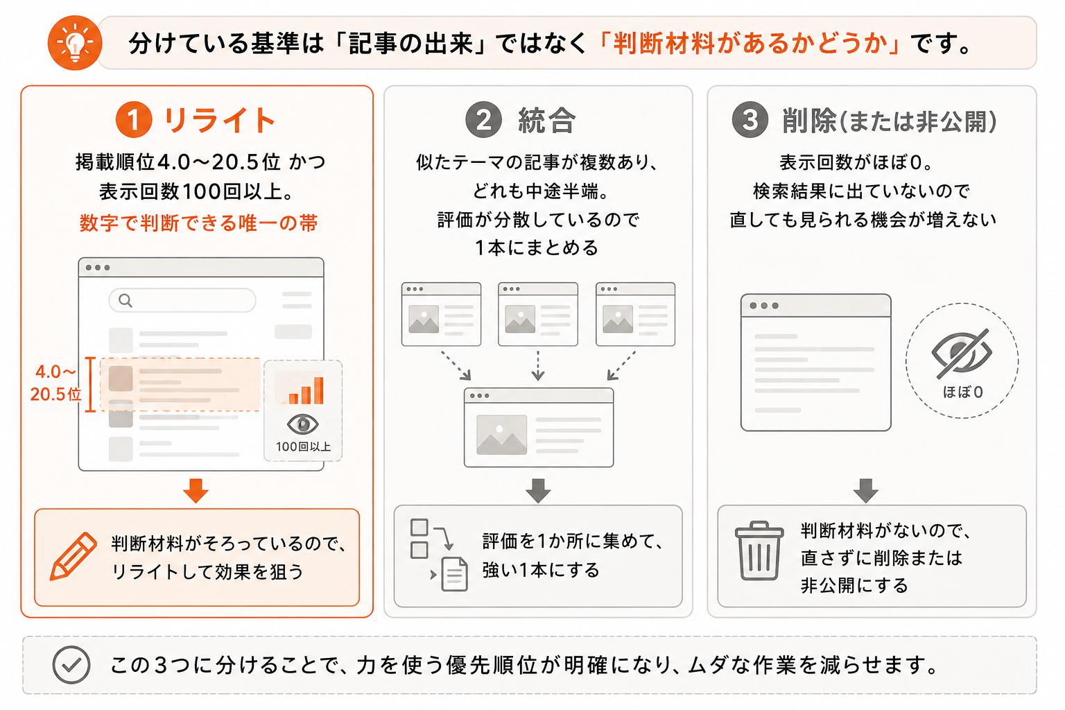 伸びない記事をリライト(4.0〜20.5位かつ表示回数100回以上)・統合(似たテーマが複数)・削除(表示回数がほぼ0)の3つに仕分ける図