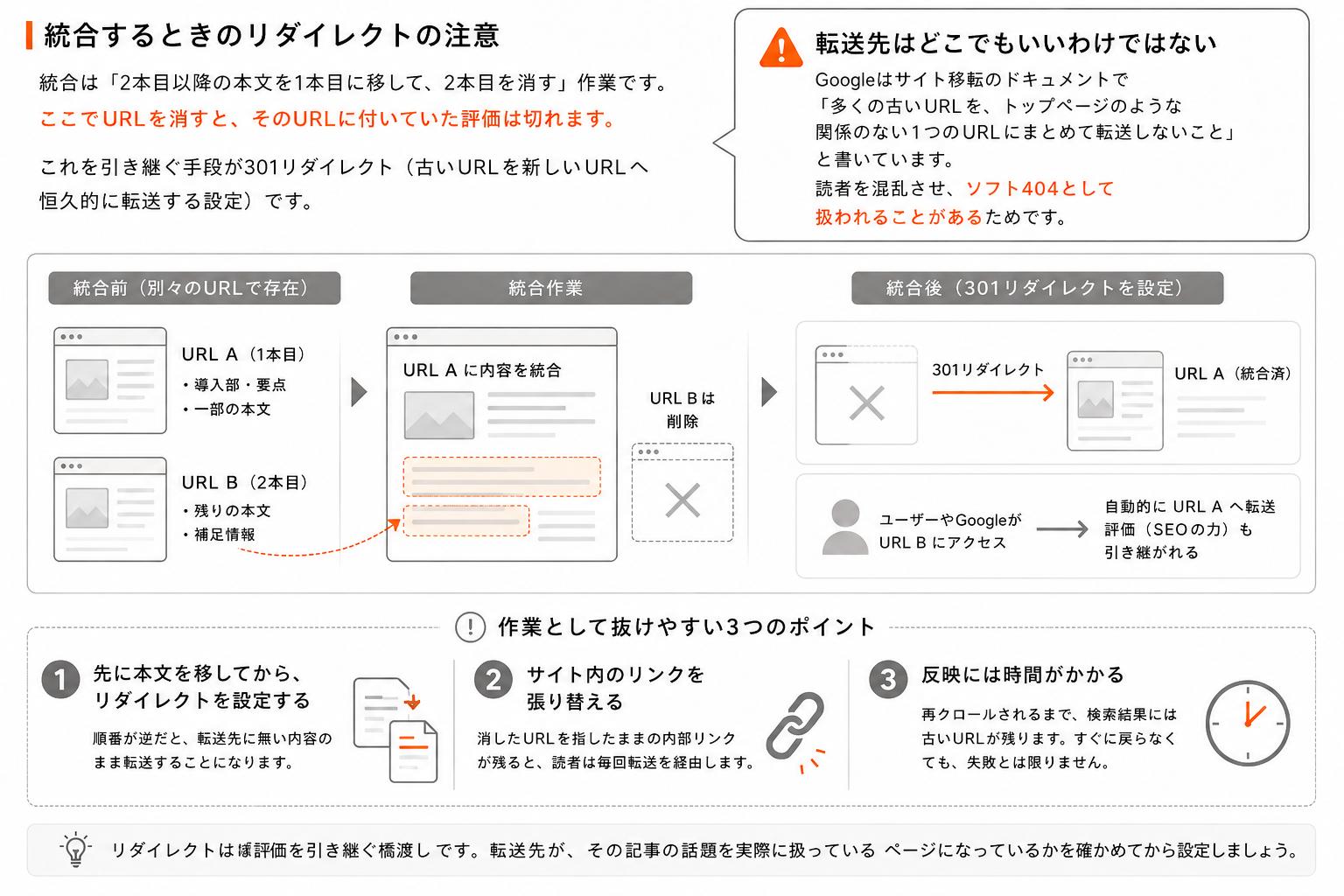 統合で消すURLを301リダイレクトで引き継ぐ流れと、転送先を関係のないページにするとソフト404として扱われることがあるという注意