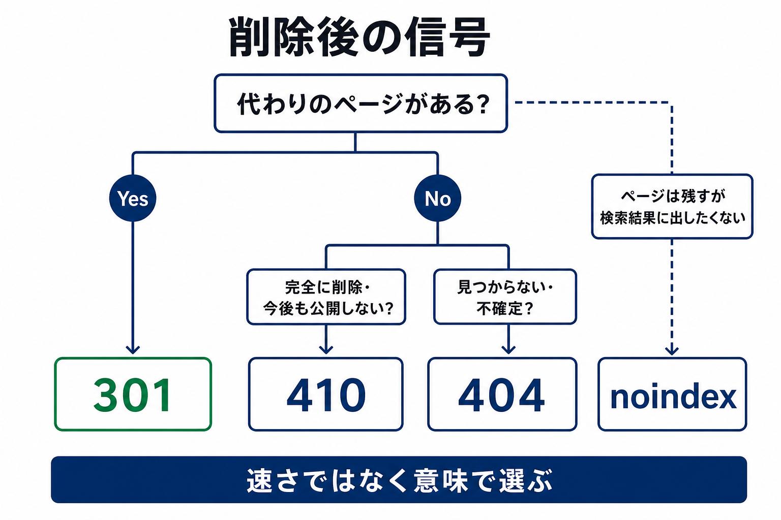 代わりのページの有無で301・404・410・noindexを選ぶ判断フロー