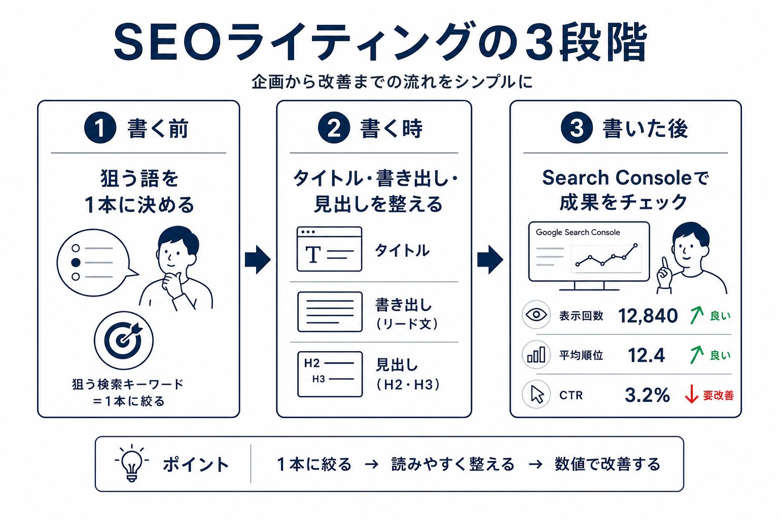 SEOライティングの3段階。書く前は狙う語を1本に決める、書くときはタイトル・書き出し・見出しを作る、書いた後はサーチコンソールで表示回数・掲載順位・CTRを見る。数字が出るのは3段階目だけ