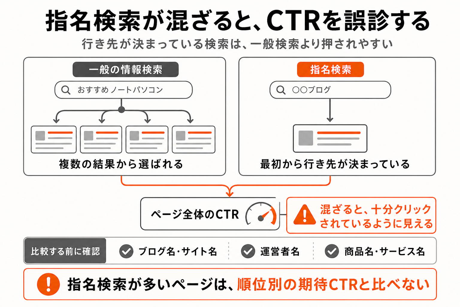 一般の情報検索と指名検索が混ざるとページ全体のCTRが高く見え、取りこぼしを誤診する仕組みの図解