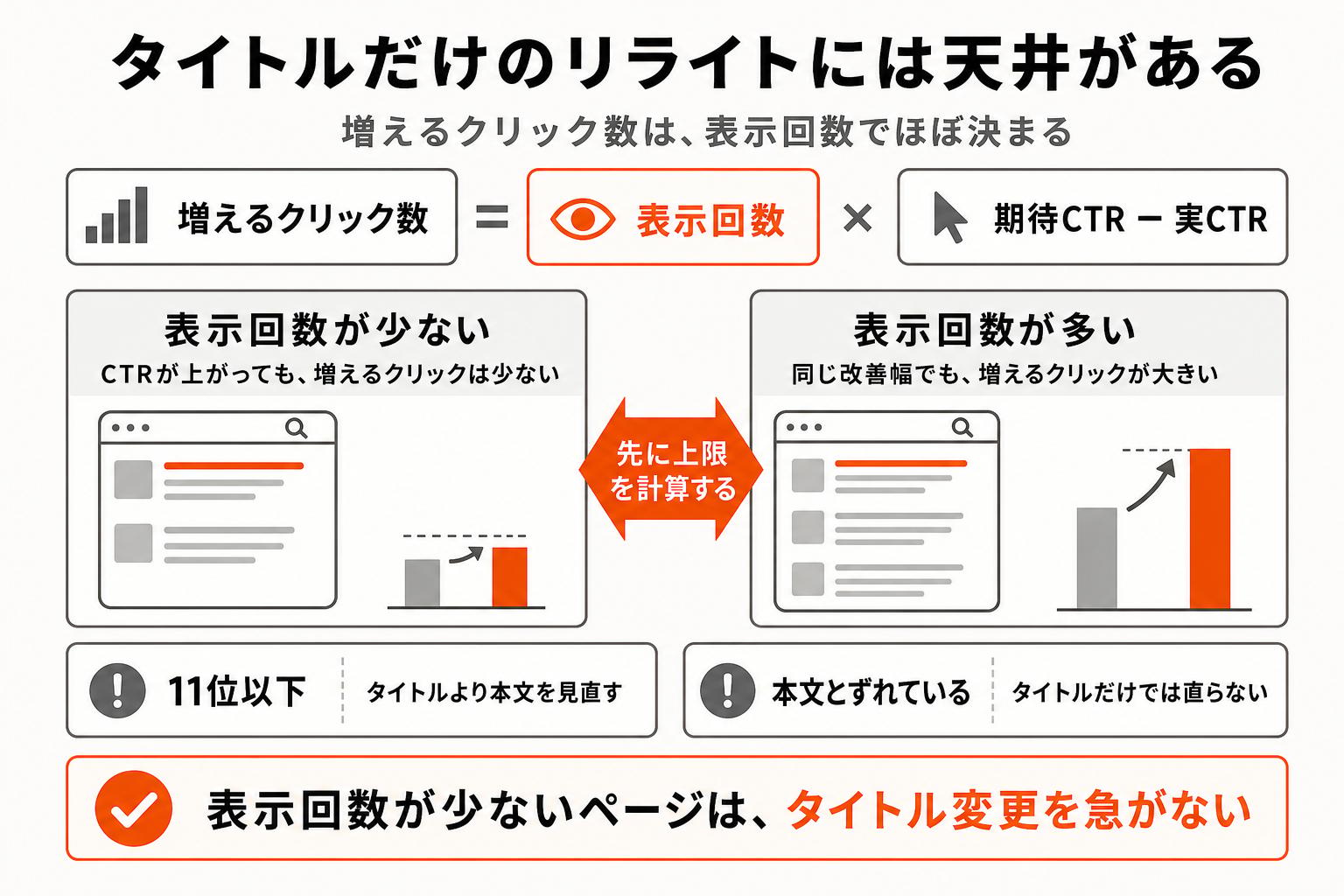 タイトルだけのリライトで増えるクリック数は表示回数とCTR差で決まり、表示回数が少ないと上限も小さいことの図解