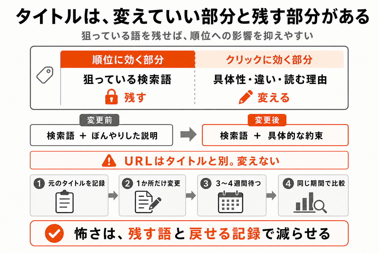 記事タイトルのうち狙っている検索語は残し、具体性や違いは変える部分として分け、URLは変更しない手順の図解