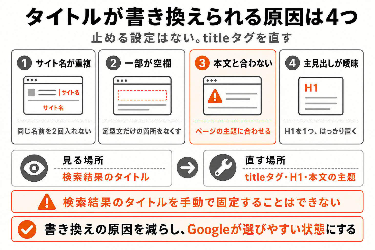 タイトルが書き換えられる原因4つ(サイト名の重複・タイトルの一部が空・中身と合っていない・主見出しがはっきりしない)と、それぞれの直し方を示した図