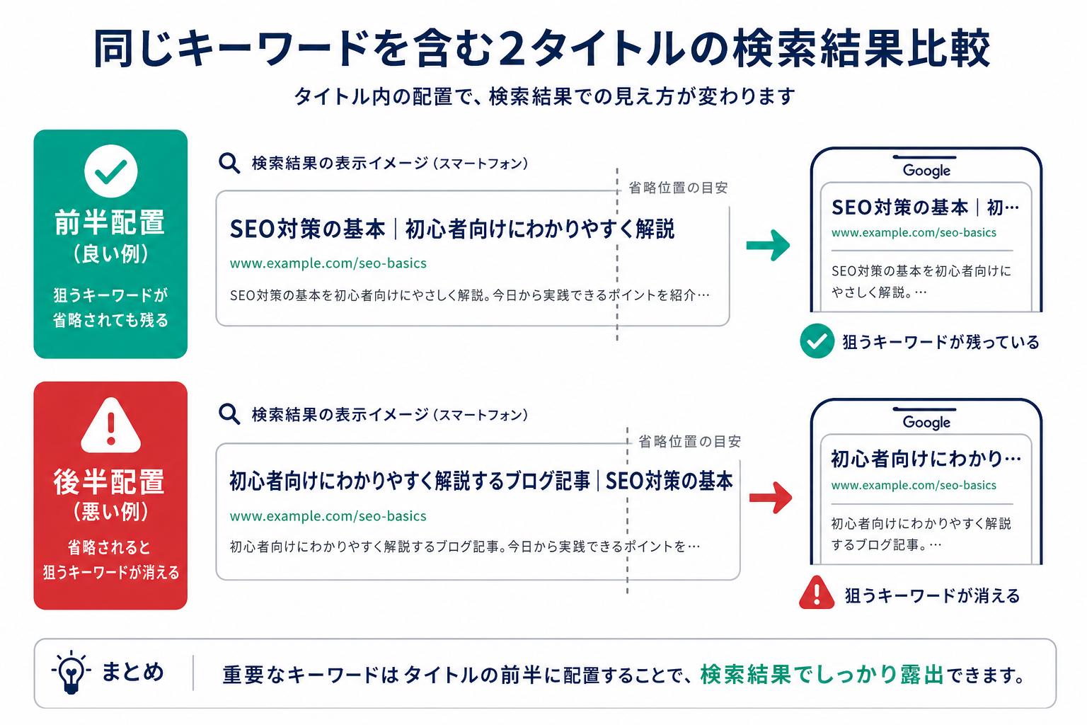 同じキーワードを含む2つのタイトルを比較した図。前半に置いた場合は省略されても狙う語が残り、後半に置いた場合は省略されて狙う語が消える