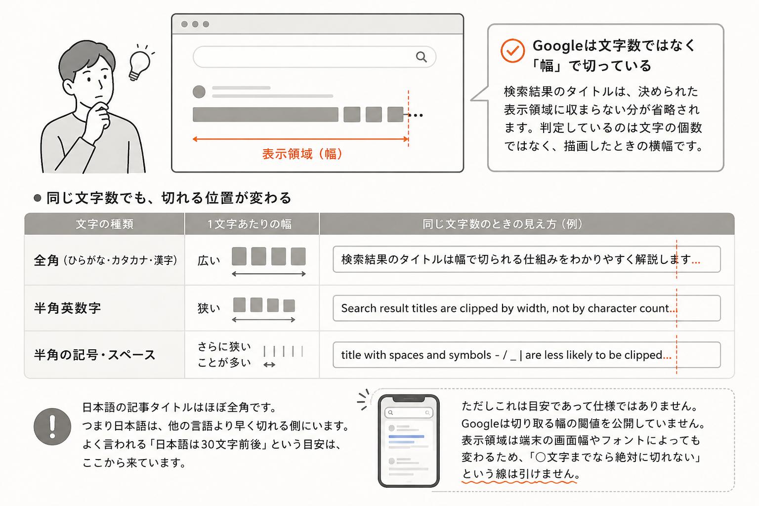 検索結果のタイトルが文字数ではなく表示領域の幅で切られること、全角と半角で切れる位置が変わることを示した図