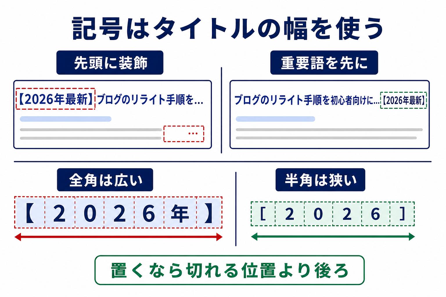 タイトル先頭の装飾記号が幅を使って重要語を後ろへ押し出すため、記号は省略される位置より後ろに置くことを示した図