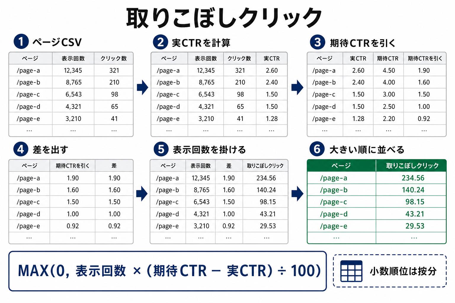 ページCSVから取りこぼしクリックを手作業で計算する6ステップ