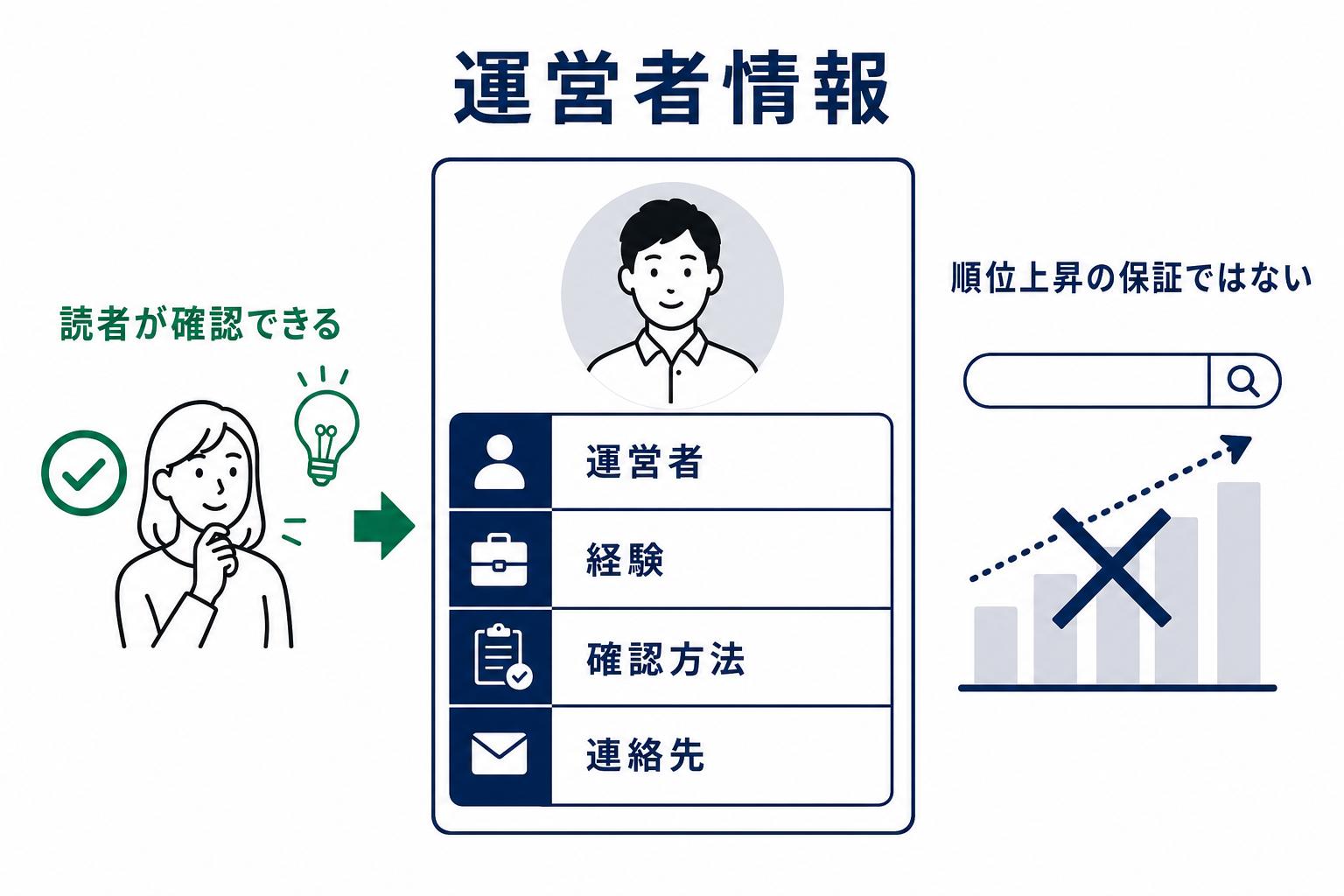 運営者・経験・確認方法・連絡先を示す運営者情報とSEO上の注意点