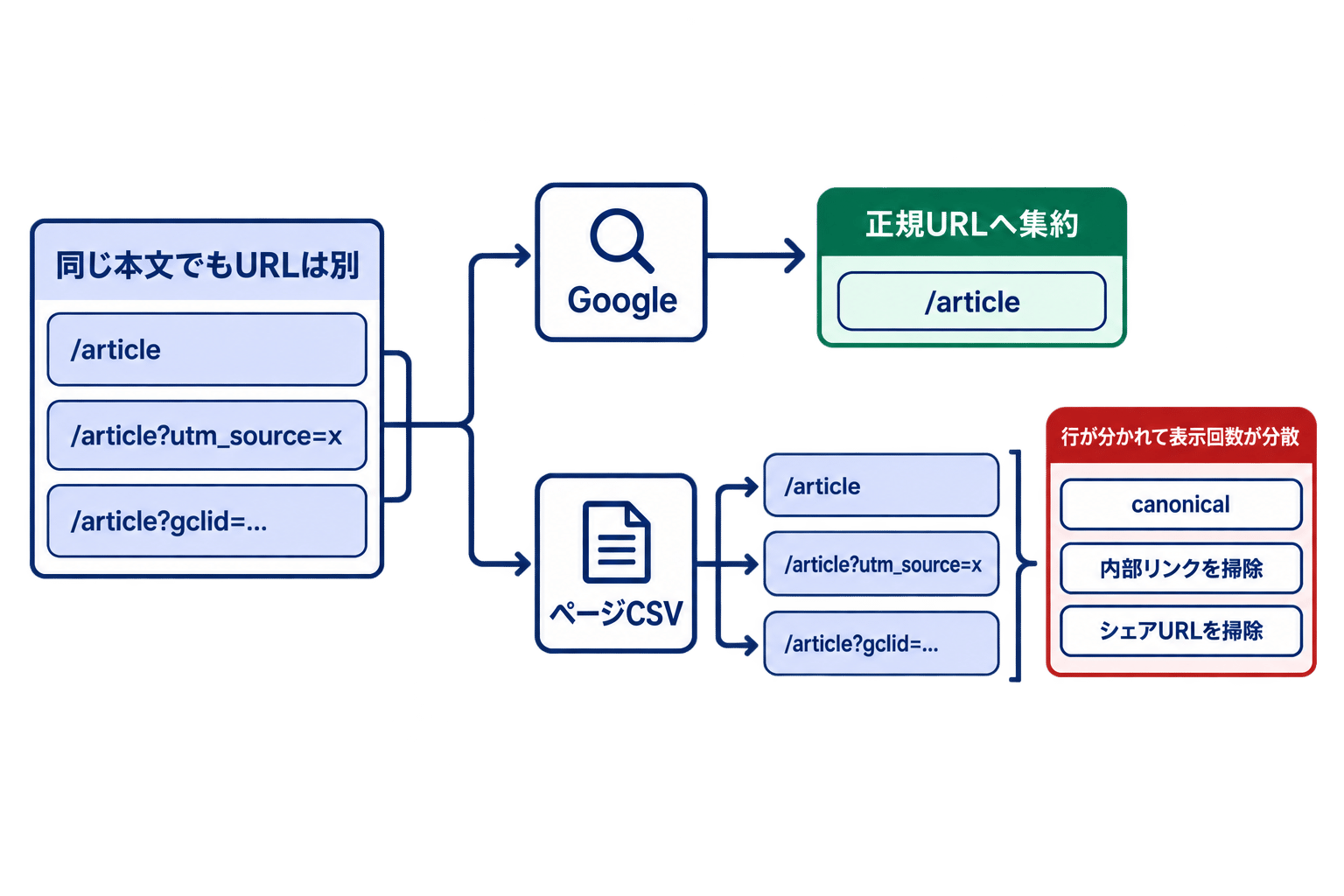 同じ本文のパラメータ付きURLがGoogleでは正規URLへ集約される一方、ページCSVでは別の行に分かれる構造を示した図