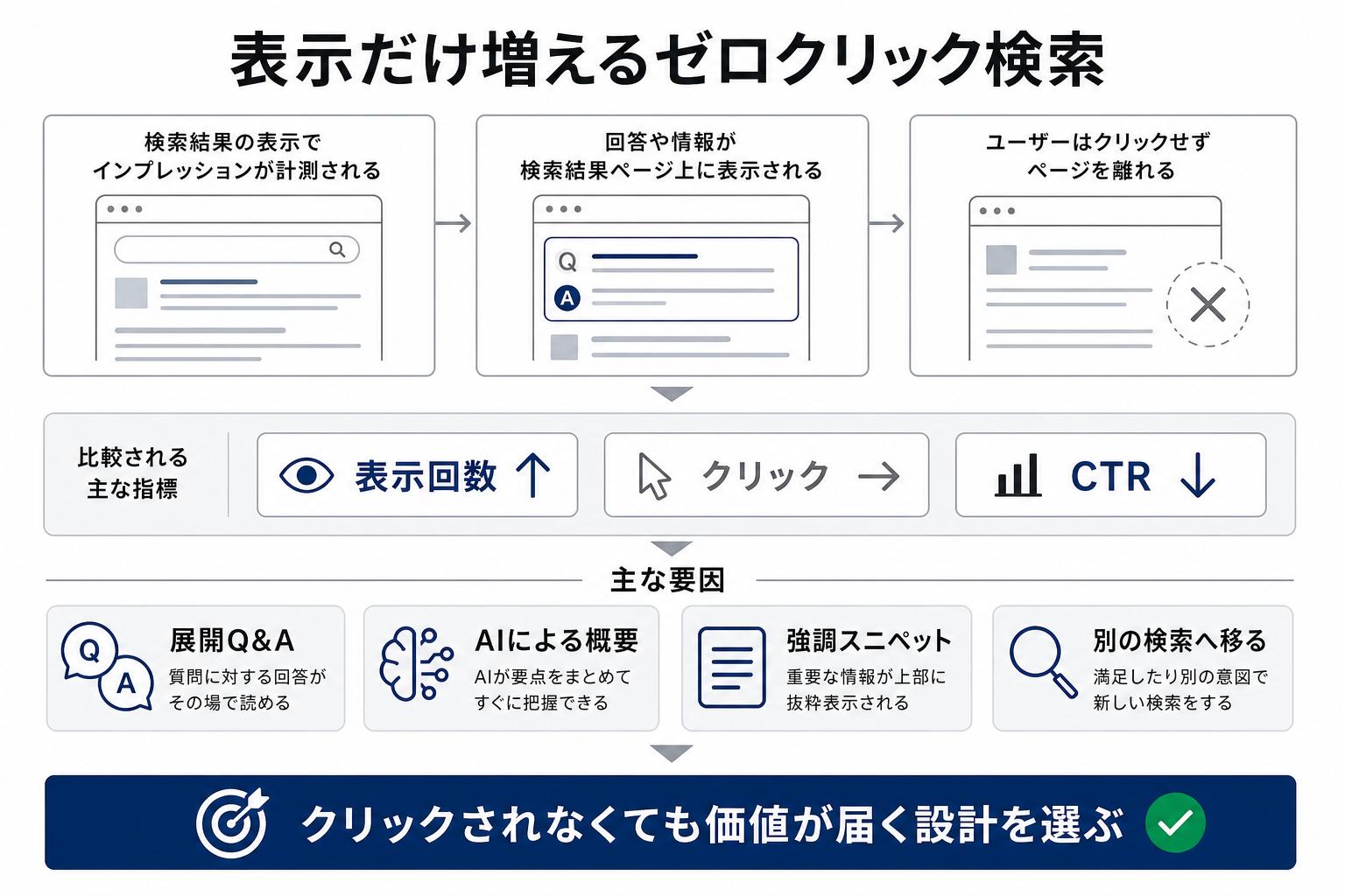 検索結果上で回答を得てクリックせず離れると表示回数が増え、クリックは増えず、CTRが下がるゼロクリック検索の図解
